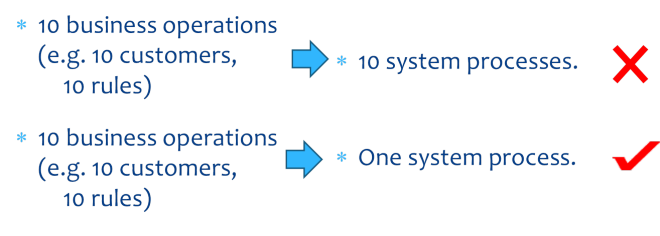 business operations and processes